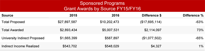 Grant Awards by Source FY 15/16